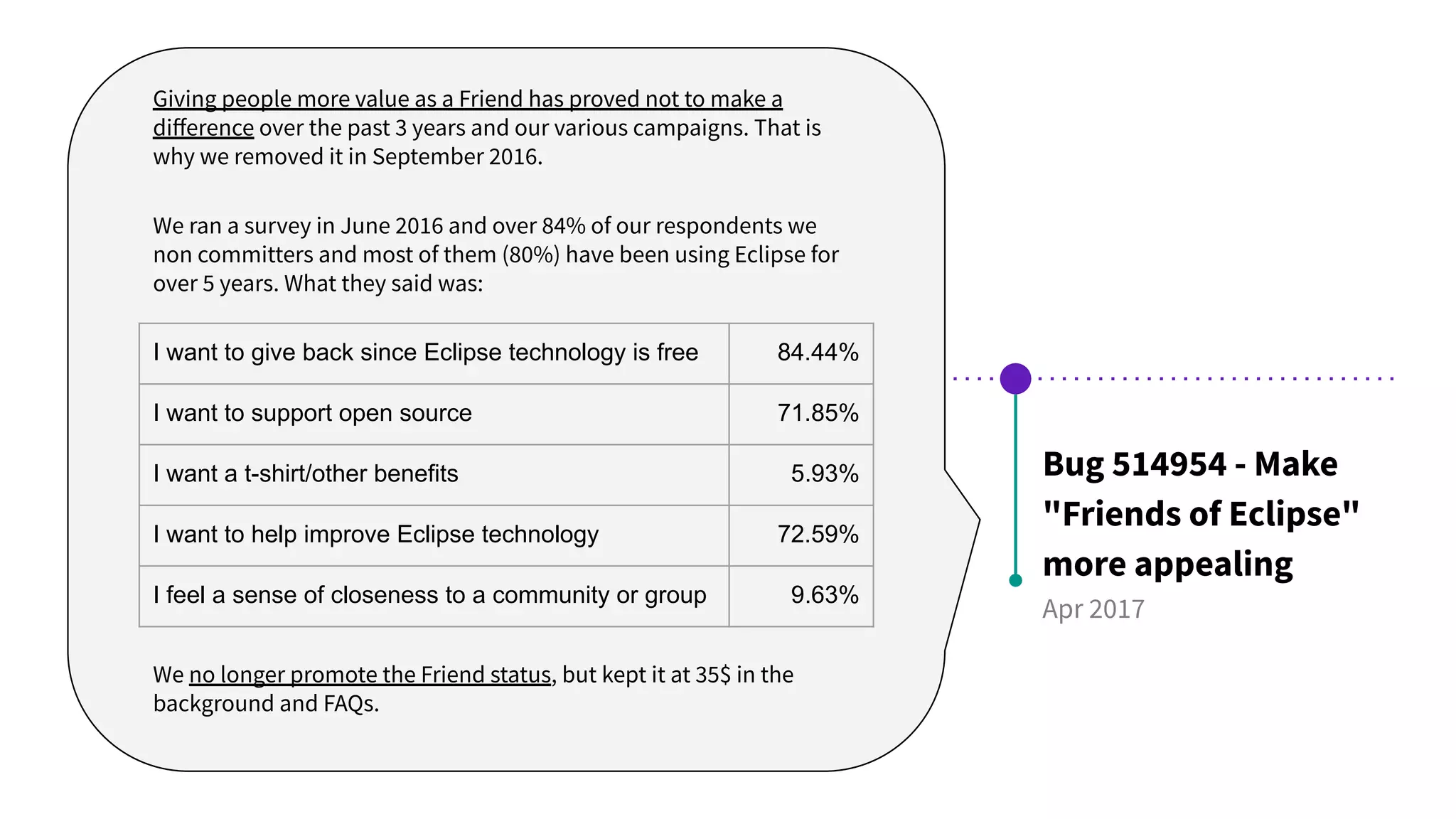 Bug 514954 - Make
"Friends of Eclipse"
more appealing
Apr 2017
I want to give back since Eclipse technology is free 84.44%
I want to support open source 71.85%
I want a t-shirt/other benefits 5.93%
I want to help improve Eclipse technology 72.59%
I feel a sense of closeness to a community or group 9.63%
Giving people more value as a Friend has proved not to make a
diﬀerence over the past 3 years and our various campaigns. That is
why we removed it in September 2016.
We ran a survey in June 2016 and over 84% of our respondents we
non committers and most of them (80%) have been using Eclipse for
over 5 years. What they said was:
We no longer promote the Friend status, but kept it at 35$ in the
background and FAQs.
 