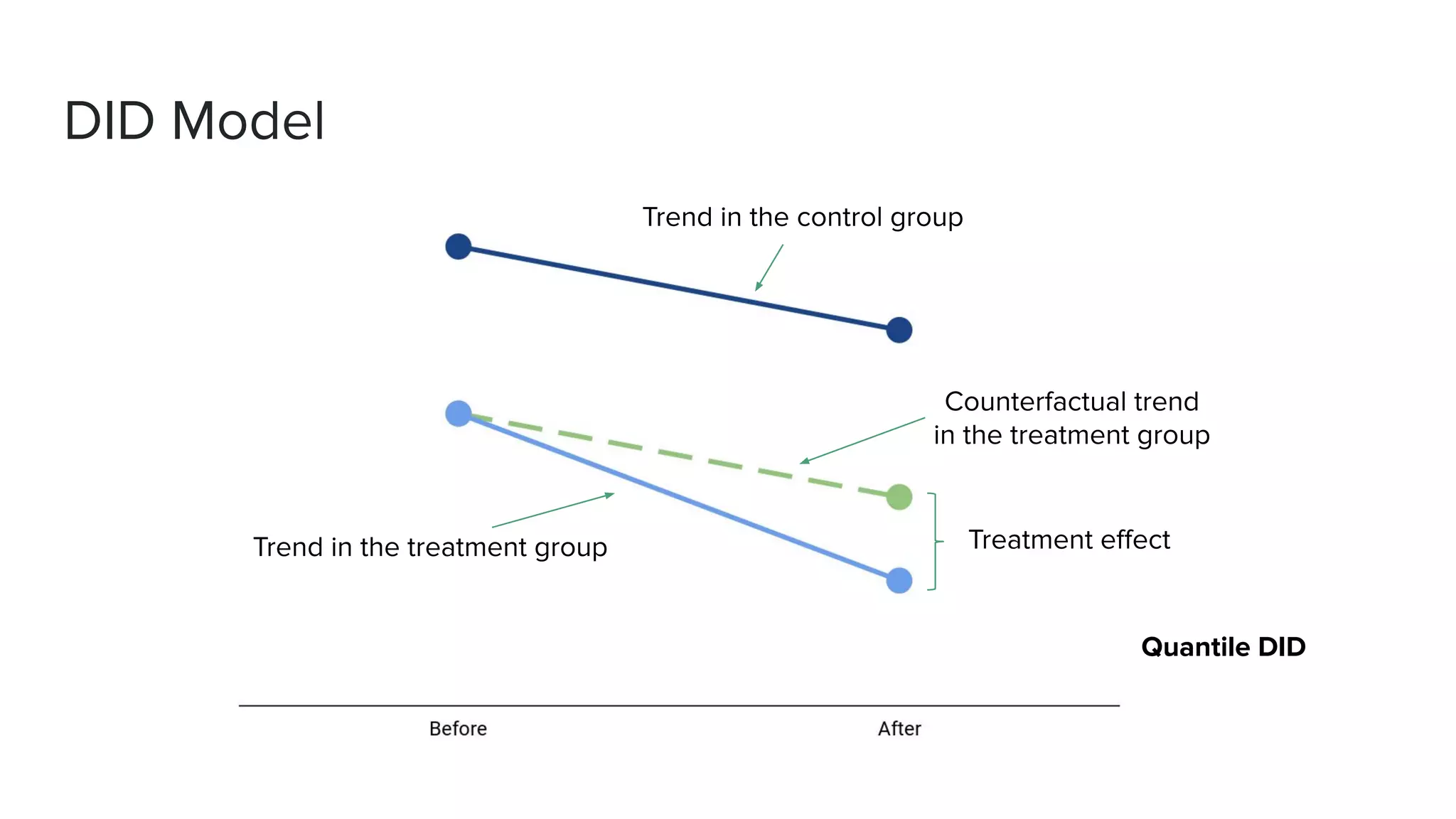 DID Model
Trend in the control group
Trend in the treatment group
Counterfactual trend
in the treatment group
Treatment eﬀect
Quantile DID
 