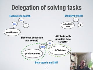 Delegation of solving tasks
11
p.disability
Rate
=
0
Exclusive to SMT
>=
1
size
p.addresses
Exclusive to search
<=
size
p.allowances
p.nbChildren
Size over collection
(for search)
Attribute with
primitive type
(for SMT)
Both search and SMT
 