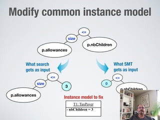Modify common instance model
<=
0
p.nbChildren
<=
size
p.allowances
3
<=
size
p.allowances
p.nbChildren
What search
gets as input
- nbChildren = 3
T1: TaxPayer
Instance model to fix
What SMT
gets as input
 