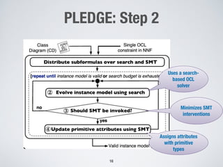 PLEDGE: Step 2
16
Minimizes SMT
interventions
Uses a search-
based OCL
solver
Assigns attributes
with primitive
types
 