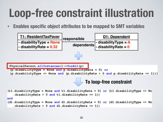 Loop-free constraint illustration
20
• Enables specific object attributes to be mapped to SMT variables
PhysicalPerson.allInstances()->forAll(p|
(p.disabilityType = None and p.disabilityRate = 0) or
(p.disabilityType <> None and (p.disabilityRate > 0 and p.disabilityRate <= 1)))
<latexit sha1_base64="B95IlyfiXiYodvfMfgw8EiXSMYs=">AAALDnicjVZfb9xEEL8r/4L518IjL1ajSkm1uHeB0D7UVavyQCVEA2raSnenaG2PfUvWa7O7TnJd9jsg8V2QeEBI8AIfgW/DrO3L2XdJyUqnOLO/mf3NzM7MRiVnSo9G/w6vvfHmW2+/s/Wu9977H3z40fUbHz9XRSVjOIwLXsiXEVXAmYBDzTSHl6UEmkccXkTHj93+ixOQihXimV6UMMtpJljKYqpRdHRjSKYRZEwYrrQ7jonMTlJJcwhFIYA4u6cs0fNwfDfOSVX+WBUaQi0rIH6EJx07hGoESITFSi84hFOtU5ozvphGqQLJQM28g/kC9yk/QD6FCCjnT4TSVMSgdnY/e5AW8hHnO+VPvrdTBglTNGKc6cUzpO2H/rdIx6ci8bt731Pt9ka7fiEvUrv/YKW3s6H4wB9dbPF+6I93d3e9KYikG5mj69ujYFQvf/Nj3H5sD9p1cHRj659pUsRVDkLHnCo1GY9KPTNUahZzsN60UlDS+JhmMMFPgYFXM1Pn1fq3UJL4GBf8Ce3XUq+rYs4aZE9Gc6UWeUTwr1NT7iOnek5UFaUsqySQSvK+zqmkJe71hSCqnGnI+1LNkGJf1IYHpd40gRQvRE3L5ItMAghrZBZZMyKj4EsyspsYulhCgn3S/jZgOa1OYIW7R5y9e3t4pltTzFKD51RklWP19PE31jNeXkg4hsVpIRMVmqIEWV99vL1FsiA+B018JizxMPqKaXYCYUq5AlJrxkXuchdO+MzcuWPXhJiqO7etub3cUFpiHMJJNLtJPNtL1eTZeGZcPkDEtqarQBvP9yPcz2RRiaT2NJw2Dp/OMfSW+L6DuDqjuhYptLdk6C/XEtOpRX9tISSmpfO8LFQYkUbUKe99LO8OOAGMTCdwQRBY0jMHCg0Cw6AlEJrpLReIXdsjBWfobgJJPKdSrZNuIJ1es065ARwDlLXTlzjWwpZpDzHtpJX1U79K9flmJ5GTNu4Rr8DODHZUa1KE/i+yblvW8Ktg0SrE1mhL/KtwYK+sgSvRLWKk8DS1Xc9fi36iDjExqTV4ARK7npTXq3catzXqKn7DWcyrBENvsiuFlFONl9+Iq9teMcGmFeGAWV6plQTK8F6pL7g/K8glo+v8QCxVrHTflxWHXrW2W12Tal6ctvd28+J3IHXLuBDYIjSNLq9ppaFsyIfjy0qjPaJ1DmsySqf9rkqWpdbUSoPc8B7D7ZxvU9GimFZzbAMtqKxkyRsYdgWh8aVxHtZ+pBDhHGOvIKx7eG/wVLLAEdafjmWSIveZwXFRzll81h9BJXO9dW0QSpwsJK+4ZrI4JTT5oVI6Ks7Wj+OFyJAL8u6e51pjQijPCpfthCzdbqKNgrrZrv5DI9jriHBjAHSMDd3NeafO9Dzfg7UpimlAi2XNBXswiBMkKdwJtZKdjGeTuY5mGCczlYAQRwBfK2Z6bjRO3XvBmkc8CywC/fYtdw6wk+2xs2BN/ZJZydcndULlcW9WB5+T4AucscHe3n47YvHxM15/6mx+PN8LxqNg/N3e9sOv2mfQ1uDTwc3BzmA8uDt4OPh6cDA4HMTDX4a/Df8c/uX97P3q/e790UCvDVudTwa95f39H+OfuMY=</latexit>
<latexit sha1_base64="B95IlyfiXiYodvfMfgw8EiXSMYs=">AAALDnicjVZfb9xEEL8r/4L518IjL1ajSkm1uHeB0D7UVavyQCVEA2raSnenaG2PfUvWa7O7TnJd9jsg8V2QeEBI8AIfgW/DrO3L2XdJyUqnOLO/mf3NzM7MRiVnSo9G/w6vvfHmW2+/s/Wu9977H3z40fUbHz9XRSVjOIwLXsiXEVXAmYBDzTSHl6UEmkccXkTHj93+ixOQihXimV6UMMtpJljKYqpRdHRjSKYRZEwYrrQ7jonMTlJJcwhFIYA4u6cs0fNwfDfOSVX+WBUaQi0rIH6EJx07hGoESITFSi84hFOtU5ozvphGqQLJQM28g/kC9yk/QD6FCCjnT4TSVMSgdnY/e5AW8hHnO+VPvrdTBglTNGKc6cUzpO2H/rdIx6ci8bt731Pt9ka7fiEvUrv/YKW3s6H4wB9dbPF+6I93d3e9KYikG5mj69ujYFQvf/Nj3H5sD9p1cHRj659pUsRVDkLHnCo1GY9KPTNUahZzsN60UlDS+JhmMMFPgYFXM1Pn1fq3UJL4GBf8Ce3XUq+rYs4aZE9Gc6UWeUTwr1NT7iOnek5UFaUsqySQSvK+zqmkJe71hSCqnGnI+1LNkGJf1IYHpd40gRQvRE3L5ItMAghrZBZZMyKj4EsyspsYulhCgn3S/jZgOa1OYIW7R5y9e3t4pltTzFKD51RklWP19PE31jNeXkg4hsVpIRMVmqIEWV99vL1FsiA+B018JizxMPqKaXYCYUq5AlJrxkXuchdO+MzcuWPXhJiqO7etub3cUFpiHMJJNLtJPNtL1eTZeGZcPkDEtqarQBvP9yPcz2RRiaT2NJw2Dp/OMfSW+L6DuDqjuhYptLdk6C/XEtOpRX9tISSmpfO8LFQYkUbUKe99LO8OOAGMTCdwQRBY0jMHCg0Cw6AlEJrpLReIXdsjBWfobgJJPKdSrZNuIJ1es065ARwDlLXTlzjWwpZpDzHtpJX1U79K9flmJ5GTNu4Rr8DODHZUa1KE/i+yblvW8Ktg0SrE1mhL/KtwYK+sgSvRLWKk8DS1Xc9fi36iDjExqTV4ARK7npTXq3catzXqKn7DWcyrBENvsiuFlFONl9+Iq9teMcGmFeGAWV6plQTK8F6pL7g/K8glo+v8QCxVrHTflxWHXrW2W12Tal6ctvd28+J3IHXLuBDYIjSNLq9ppaFsyIfjy0qjPaJ1DmsySqf9rkqWpdbUSoPc8B7D7ZxvU9GimFZzbAMtqKxkyRsYdgWh8aVxHtZ+pBDhHGOvIKx7eG/wVLLAEdafjmWSIveZwXFRzll81h9BJXO9dW0QSpwsJK+4ZrI4JTT5oVI6Ks7Wj+OFyJAL8u6e51pjQijPCpfthCzdbqKNgrrZrv5DI9jriHBjAHSMDd3NeafO9Dzfg7UpimlAi2XNBXswiBMkKdwJtZKdjGeTuY5mGCczlYAQRwBfK2Z6bjRO3XvBmkc8CywC/fYtdw6wk+2xs2BN/ZJZydcndULlcW9WB5+T4AucscHe3n47YvHxM15/6mx+PN8LxqNg/N3e9sOv2mfQ1uDTwc3BzmA8uDt4OPh6cDA4HMTDX4a/Df8c/uX97P3q/e790UCvDVudTwa95f39H+OfuMY=</latexit>
<latexit sha1_base64="B95IlyfiXiYodvfMfgw8EiXSMYs=">AAALDnicjVZfb9xEEL8r/4L518IjL1ajSkm1uHeB0D7UVavyQCVEA2raSnenaG2PfUvWa7O7TnJd9jsg8V2QeEBI8AIfgW/DrO3L2XdJyUqnOLO/mf3NzM7MRiVnSo9G/w6vvfHmW2+/s/Wu9977H3z40fUbHz9XRSVjOIwLXsiXEVXAmYBDzTSHl6UEmkccXkTHj93+ixOQihXimV6UMMtpJljKYqpRdHRjSKYRZEwYrrQ7jonMTlJJcwhFIYA4u6cs0fNwfDfOSVX+WBUaQi0rIH6EJx07hGoESITFSi84hFOtU5ozvphGqQLJQM28g/kC9yk/QD6FCCjnT4TSVMSgdnY/e5AW8hHnO+VPvrdTBglTNGKc6cUzpO2H/rdIx6ci8bt731Pt9ka7fiEvUrv/YKW3s6H4wB9dbPF+6I93d3e9KYikG5mj69ujYFQvf/Nj3H5sD9p1cHRj659pUsRVDkLHnCo1GY9KPTNUahZzsN60UlDS+JhmMMFPgYFXM1Pn1fq3UJL4GBf8Ce3XUq+rYs4aZE9Gc6UWeUTwr1NT7iOnek5UFaUsqySQSvK+zqmkJe71hSCqnGnI+1LNkGJf1IYHpd40gRQvRE3L5ItMAghrZBZZMyKj4EsyspsYulhCgn3S/jZgOa1OYIW7R5y9e3t4pltTzFKD51RklWP19PE31jNeXkg4hsVpIRMVmqIEWV99vL1FsiA+B018JizxMPqKaXYCYUq5AlJrxkXuchdO+MzcuWPXhJiqO7etub3cUFpiHMJJNLtJPNtL1eTZeGZcPkDEtqarQBvP9yPcz2RRiaT2NJw2Dp/OMfSW+L6DuDqjuhYptLdk6C/XEtOpRX9tISSmpfO8LFQYkUbUKe99LO8OOAGMTCdwQRBY0jMHCg0Cw6AlEJrpLReIXdsjBWfobgJJPKdSrZNuIJ1es065ARwDlLXTlzjWwpZpDzHtpJX1U79K9flmJ5GTNu4Rr8DODHZUa1KE/i+yblvW8Ktg0SrE1mhL/KtwYK+sgSvRLWKk8DS1Xc9fi36iDjExqTV4ARK7npTXq3catzXqKn7DWcyrBENvsiuFlFONl9+Iq9teMcGmFeGAWV6plQTK8F6pL7g/K8glo+v8QCxVrHTflxWHXrW2W12Tal6ctvd28+J3IHXLuBDYIjSNLq9ppaFsyIfjy0qjPaJ1DmsySqf9rkqWpdbUSoPc8B7D7ZxvU9GimFZzbAMtqKxkyRsYdgWh8aVxHtZ+pBDhHGOvIKx7eG/wVLLAEdafjmWSIveZwXFRzll81h9BJXO9dW0QSpwsJK+4ZrI4JTT5oVI6Ks7Wj+OFyJAL8u6e51pjQijPCpfthCzdbqKNgrrZrv5DI9jriHBjAHSMDd3NeafO9Dzfg7UpimlAi2XNBXswiBMkKdwJtZKdjGeTuY5mGCczlYAQRwBfK2Z6bjRO3XvBmkc8CywC/fYtdw6wk+2xs2BN/ZJZydcndULlcW9WB5+T4AucscHe3n47YvHxM15/6mx+PN8LxqNg/N3e9sOv2mfQ1uDTwc3BzmA8uDt4OPh6cDA4HMTDX4a/Df8c/uX97P3q/e790UCvDVudTwa95f39H+OfuMY=</latexit>
<latexit sha1_base64="B95IlyfiXiYodvfMfgw8EiXSMYs=">AAALDnicjVZfb9xEEL8r/4L518IjL1ajSkm1uHeB0D7UVavyQCVEA2raSnenaG2PfUvWa7O7TnJd9jsg8V2QeEBI8AIfgW/DrO3L2XdJyUqnOLO/mf3NzM7MRiVnSo9G/w6vvfHmW2+/s/Wu9977H3z40fUbHz9XRSVjOIwLXsiXEVXAmYBDzTSHl6UEmkccXkTHj93+ixOQihXimV6UMMtpJljKYqpRdHRjSKYRZEwYrrQ7jonMTlJJcwhFIYA4u6cs0fNwfDfOSVX+WBUaQi0rIH6EJx07hGoESITFSi84hFOtU5ozvphGqQLJQM28g/kC9yk/QD6FCCjnT4TSVMSgdnY/e5AW8hHnO+VPvrdTBglTNGKc6cUzpO2H/rdIx6ci8bt731Pt9ka7fiEvUrv/YKW3s6H4wB9dbPF+6I93d3e9KYikG5mj69ujYFQvf/Nj3H5sD9p1cHRj659pUsRVDkLHnCo1GY9KPTNUahZzsN60UlDS+JhmMMFPgYFXM1Pn1fq3UJL4GBf8Ce3XUq+rYs4aZE9Gc6UWeUTwr1NT7iOnek5UFaUsqySQSvK+zqmkJe71hSCqnGnI+1LNkGJf1IYHpd40gRQvRE3L5ItMAghrZBZZMyKj4EsyspsYulhCgn3S/jZgOa1OYIW7R5y9e3t4pltTzFKD51RklWP19PE31jNeXkg4hsVpIRMVmqIEWV99vL1FsiA+B018JizxMPqKaXYCYUq5AlJrxkXuchdO+MzcuWPXhJiqO7etub3cUFpiHMJJNLtJPNtL1eTZeGZcPkDEtqarQBvP9yPcz2RRiaT2NJw2Dp/OMfSW+L6DuDqjuhYptLdk6C/XEtOpRX9tISSmpfO8LFQYkUbUKe99LO8OOAGMTCdwQRBY0jMHCg0Cw6AlEJrpLReIXdsjBWfobgJJPKdSrZNuIJ1es065ARwDlLXTlzjWwpZpDzHtpJX1U79K9flmJ5GTNu4Rr8DODHZUa1KE/i+yblvW8Ktg0SrE1mhL/KtwYK+sgSvRLWKk8DS1Xc9fi36iDjExqTV4ARK7npTXq3catzXqKn7DWcyrBENvsiuFlFONl9+Iq9teMcGmFeGAWV6plQTK8F6pL7g/K8glo+v8QCxVrHTflxWHXrW2W12Tal6ctvd28+J3IHXLuBDYIjSNLq9ppaFsyIfjy0qjPaJ1DmsySqf9rkqWpdbUSoPc8B7D7ZxvU9GimFZzbAMtqKxkyRsYdgWh8aVxHtZ+pBDhHGOvIKx7eG/wVLLAEdafjmWSIveZwXFRzll81h9BJXO9dW0QSpwsJK+4ZrI4JTT5oVI6Ks7Wj+OFyJAL8u6e51pjQijPCpfthCzdbqKNgrrZrv5DI9jriHBjAHSMDd3NeafO9Dzfg7UpimlAi2XNBXswiBMkKdwJtZKdjGeTuY5mGCczlYAQRwBfK2Z6bjRO3XvBmkc8CywC/fYtdw6wk+2xs2BN/ZJZydcndULlcW9WB5+T4AucscHe3n47YvHxM15/6mx+PN8LxqNg/N3e9sOv2mfQ1uDTwc3BzmA8uDt4OPh6cDA4HMTDX4a/Df8c/uX97P3q/e790UCvDVudTwa95f39H+OfuMY=</latexit>
(t1.disabilityType = None and t1.disabilityRate = 0) or (t1.disabilityType <> None and
.disabilityRate > 0 and t1.disabilityRate <= 1))
and
(d1.disabilityType = None and d1.disabilityRate = 0) or (d1.disabilityType <> None and
.disabilityRate > 0 and d1.disabilityRate <= 1))
<latexit sha1_base64="K3vx7sYObTALon6gkpXwizFVvrs=">AAALdnicjVZtb9xEEL6Et+Lw0sJHJGQaVSTtyj0HAkGqq1blA5UQLahpK51P1doe+5as12Z3neS62n/Bn+In8E+Q+MKs7cud75qSlaL4Zp+ZfWZmZ2aTmjOlx+O/t7bfefe99z+49qG389HHn3x6/cZnz1XVyBSO04pX8mVCFXAm4FgzzeFlLYGWCYcXyckjt//iFKRilXim5zVMS1oIlrOUahS9urH1Z5xAwYThSrvjmCjsJJe0hEhUAoize8YyPYvCH9KSNPUfTaUh0rIB4id40olDqE6ARFiq9JxDFGud05LxeZzkCiQDNfX2dBhkTNGEcabnz5CNH/m/4Ck+FZk/2PyNarc53vcr6b9B7979peLepuZ9f3yJzXuRH+7ve7jp7WVvo5NdTmdTb0BnU3NBZ3OnpxODyFYz8Or67jgYt8vf/Aj7j91Rv56+unHtrzir0qYEoVNOlZqE41pPDZWapRysFzcKapqe0AIm+CkwwWpq2vtj/Vsoyfwcfcsrof1W6q2qmPMOOZDRUql5mRD879SU+yipnhHVJDkrGgmkkXyocyZpjXtDIYimZBrKoVQzpDgU9eFBqRdnkOPFa2mZcl5IAGGNLBJrxmQcfEfGdhND5wtIcEj6vw1YSZtTWOKOiLN3dIBnuhVjljo8p6JoHKsnj362nvHKSsIJzM8qmanIVDXItsSwSqpsTnwOmvhMWOJh9BXT7BSinHIFpNVMq9LlLprwqbl7164JMVV3b1tze7GhtMQ4RJNkepN4dpCqybNwalw+QKS2patAG8/3E9wvZNWIrPU0ijuHz2YYekt830FcPVPdihTaWzD0F2uBWal5f20hJKW187yuVJSQTrTSRg6xjayAM8DIrAQuCAJLBuZAoUFgGLQMIhPfcoHYtwNScI7uZpClMyrVOukOstLT1il3gBOAunX6Esd62CLtEaad9LJh6pepvthcSeSkj3vCG7BTg53bmhyh/4vE8nyIWH4VLFqF1BptiX8VDuy1NXAlulWKFJ7kdtXzt6Ifq2NMTG4NXoDMrifl7eqU88dCaSpSrEd1Fb/hPOVNhqE3xZVCyqnGy2/E1W0vmWDTSnCwLq7UUgJ1dFTrN9yfJeSSEXlxIJYqVrrvy4bDoFr7rVWTalad9fd28+KvQNqW8UZgj9A0ubymlYa6Ix+Fl5VGf0TvHNZkksfDrkoWpdbVSofc8B7D7ZzvU9GjmFYzbAM9qG5kzTsYdgWh8UVzEdZhpBDhHGOvIWp7+GDwNLLCETacjnWWI/epwXFRz1h6PhxBNXO9dW0QSpwspGy4ZrI6IzT7vVE6qc7Xj+OVKJAL8l49z7XGjFBeVC7bGVm43UUbBW2zXf5CI9jriHBjAHSKDd3NeafO9Kw8gLUpimlAi3XLBXswiFMkKdwJrZKdhNPJTCdTjJOJJSDEEcDXiokvjKa5ey9Y85AXgUWg378ZLwB2shs6C9a0L5mlfH1SZ1SeDGZ18A0JvsUZGxwcHPYjFh8/4fpTZ/Pj+UEQjoPw14PdBz/2z6Broy9GN0d7o3D0/ejB6KfR09HxKN36d/ur7dvbd7x/dr7cubXzdQfd3up1Ph8N1s74P8kV1oU=</latexit>
<latexit sha1_base64="K3vx7sYObTALon6gkpXwizFVvrs=">AAALdnicjVZtb9xEEL6Et+Lw0sJHJGQaVSTtyj0HAkGqq1blA5UQLahpK51P1doe+5as12Z3neS62n/Bn+In8E+Q+MKs7cud75qSlaL4Zp+ZfWZmZ2aTmjOlx+O/t7bfefe99z+49qG389HHn3x6/cZnz1XVyBSO04pX8mVCFXAm4FgzzeFlLYGWCYcXyckjt//iFKRilXim5zVMS1oIlrOUahS9urH1Z5xAwYThSrvjmCjsJJe0hEhUAoize8YyPYvCH9KSNPUfTaUh0rIB4id40olDqE6ARFiq9JxDFGud05LxeZzkCiQDNfX2dBhkTNGEcabnz5CNH/m/4Ck+FZk/2PyNarc53vcr6b9B7979peLepuZ9f3yJzXuRH+7ve7jp7WVvo5NdTmdTb0BnU3NBZ3OnpxODyFYz8Or67jgYt8vf/Aj7j91Rv56+unHtrzir0qYEoVNOlZqE41pPDZWapRysFzcKapqe0AIm+CkwwWpq2vtj/Vsoyfwcfcsrof1W6q2qmPMOOZDRUql5mRD879SU+yipnhHVJDkrGgmkkXyocyZpjXtDIYimZBrKoVQzpDgU9eFBqRdnkOPFa2mZcl5IAGGNLBJrxmQcfEfGdhND5wtIcEj6vw1YSZtTWOKOiLN3dIBnuhVjljo8p6JoHKsnj362nvHKSsIJzM8qmanIVDXItsSwSqpsTnwOmvhMWOJh9BXT7BSinHIFpNVMq9LlLprwqbl7164JMVV3b1tze7GhtMQ4RJNkepN4dpCqybNwalw+QKS2patAG8/3E9wvZNWIrPU0ijuHz2YYekt830FcPVPdihTaWzD0F2uBWal5f20hJKW187yuVJSQTrTSRg6xjayAM8DIrAQuCAJLBuZAoUFgGLQMIhPfcoHYtwNScI7uZpClMyrVOukOstLT1il3gBOAunX6Esd62CLtEaad9LJh6pepvthcSeSkj3vCG7BTg53bmhyh/4vE8nyIWH4VLFqF1BptiX8VDuy1NXAlulWKFJ7kdtXzt6Ifq2NMTG4NXoDMrifl7eqU88dCaSpSrEd1Fb/hPOVNhqE3xZVCyqnGy2/E1W0vmWDTSnCwLq7UUgJ1dFTrN9yfJeSSEXlxIJYqVrrvy4bDoFr7rVWTalad9fd28+KvQNqW8UZgj9A0ubymlYa6Ix+Fl5VGf0TvHNZkksfDrkoWpdbVSofc8B7D7ZzvU9GjmFYzbAM9qG5kzTsYdgWh8UVzEdZhpBDhHGOvIWp7+GDwNLLCETacjnWWI/epwXFRz1h6PhxBNXO9dW0QSpwspGy4ZrI6IzT7vVE6qc7Xj+OVKJAL8l49z7XGjFBeVC7bGVm43UUbBW2zXf5CI9jriHBjAHSKDd3NeafO9Kw8gLUpimlAi3XLBXswiFMkKdwJrZKdhNPJTCdTjJOJJSDEEcDXiokvjKa5ey9Y85AXgUWg378ZLwB2shs6C9a0L5mlfH1SZ1SeDGZ18A0JvsUZGxwcHPYjFh8/4fpTZ/Pj+UEQjoPw14PdBz/2z6Broy9GN0d7o3D0/ejB6KfR09HxKN36d/ur7dvbd7x/dr7cubXzdQfd3up1Ph8N1s74P8kV1oU=</latexit>
<latexit sha1_base64="K3vx7sYObTALon6gkpXwizFVvrs=">AAALdnicjVZtb9xEEL6Et+Lw0sJHJGQaVSTtyj0HAkGqq1blA5UQLahpK51P1doe+5as12Z3neS62n/Bn+In8E+Q+MKs7cud75qSlaL4Zp+ZfWZmZ2aTmjOlx+O/t7bfefe99z+49qG389HHn3x6/cZnz1XVyBSO04pX8mVCFXAm4FgzzeFlLYGWCYcXyckjt//iFKRilXim5zVMS1oIlrOUahS9urH1Z5xAwYThSrvjmCjsJJe0hEhUAoize8YyPYvCH9KSNPUfTaUh0rIB4id40olDqE6ARFiq9JxDFGud05LxeZzkCiQDNfX2dBhkTNGEcabnz5CNH/m/4Ck+FZk/2PyNarc53vcr6b9B7979peLepuZ9f3yJzXuRH+7ve7jp7WVvo5NdTmdTb0BnU3NBZ3OnpxODyFYz8Or67jgYt8vf/Aj7j91Rv56+unHtrzir0qYEoVNOlZqE41pPDZWapRysFzcKapqe0AIm+CkwwWpq2vtj/Vsoyfwcfcsrof1W6q2qmPMOOZDRUql5mRD879SU+yipnhHVJDkrGgmkkXyocyZpjXtDIYimZBrKoVQzpDgU9eFBqRdnkOPFa2mZcl5IAGGNLBJrxmQcfEfGdhND5wtIcEj6vw1YSZtTWOKOiLN3dIBnuhVjljo8p6JoHKsnj362nvHKSsIJzM8qmanIVDXItsSwSqpsTnwOmvhMWOJh9BXT7BSinHIFpNVMq9LlLprwqbl7164JMVV3b1tze7GhtMQ4RJNkepN4dpCqybNwalw+QKS2patAG8/3E9wvZNWIrPU0ijuHz2YYekt830FcPVPdihTaWzD0F2uBWal5f20hJKW187yuVJSQTrTSRg6xjayAM8DIrAQuCAJLBuZAoUFgGLQMIhPfcoHYtwNScI7uZpClMyrVOukOstLT1il3gBOAunX6Esd62CLtEaad9LJh6pepvthcSeSkj3vCG7BTg53bmhyh/4vE8nyIWH4VLFqF1BptiX8VDuy1NXAlulWKFJ7kdtXzt6Ifq2NMTG4NXoDMrifl7eqU88dCaSpSrEd1Fb/hPOVNhqE3xZVCyqnGy2/E1W0vmWDTSnCwLq7UUgJ1dFTrN9yfJeSSEXlxIJYqVrrvy4bDoFr7rVWTalad9fd28+KvQNqW8UZgj9A0ubymlYa6Ix+Fl5VGf0TvHNZkksfDrkoWpdbVSofc8B7D7ZzvU9GjmFYzbAM9qG5kzTsYdgWh8UVzEdZhpBDhHGOvIWp7+GDwNLLCETacjnWWI/epwXFRz1h6PhxBNXO9dW0QSpwspGy4ZrI6IzT7vVE6qc7Xj+OVKJAL8l49z7XGjFBeVC7bGVm43UUbBW2zXf5CI9jriHBjAHSKDd3NeafO9Kw8gLUpimlAi3XLBXswiFMkKdwJrZKdhNPJTCdTjJOJJSDEEcDXiokvjKa5ey9Y85AXgUWg378ZLwB2shs6C9a0L5mlfH1SZ1SeDGZ18A0JvsUZGxwcHPYjFh8/4fpTZ/Pj+UEQjoPw14PdBz/2z6Broy9GN0d7o3D0/ejB6KfR09HxKN36d/ur7dvbd7x/dr7cubXzdQfd3up1Ph8N1s74P8kV1oU=</latexit>
<latexit sha1_base64="K3vx7sYObTALon6gkpXwizFVvrs=">AAALdnicjVZtb9xEEL6Et+Lw0sJHJGQaVSTtyj0HAkGqq1blA5UQLahpK51P1doe+5as12Z3neS62n/Bn+In8E+Q+MKs7cud75qSlaL4Zp+ZfWZmZ2aTmjOlx+O/t7bfefe99z+49qG389HHn3x6/cZnz1XVyBSO04pX8mVCFXAm4FgzzeFlLYGWCYcXyckjt//iFKRilXim5zVMS1oIlrOUahS9urH1Z5xAwYThSrvjmCjsJJe0hEhUAoize8YyPYvCH9KSNPUfTaUh0rIB4id40olDqE6ARFiq9JxDFGud05LxeZzkCiQDNfX2dBhkTNGEcabnz5CNH/m/4Ck+FZk/2PyNarc53vcr6b9B7979peLepuZ9f3yJzXuRH+7ve7jp7WVvo5NdTmdTb0BnU3NBZ3OnpxODyFYz8Or67jgYt8vf/Aj7j91Rv56+unHtrzir0qYEoVNOlZqE41pPDZWapRysFzcKapqe0AIm+CkwwWpq2vtj/Vsoyfwcfcsrof1W6q2qmPMOOZDRUql5mRD879SU+yipnhHVJDkrGgmkkXyocyZpjXtDIYimZBrKoVQzpDgU9eFBqRdnkOPFa2mZcl5IAGGNLBJrxmQcfEfGdhND5wtIcEj6vw1YSZtTWOKOiLN3dIBnuhVjljo8p6JoHKsnj362nvHKSsIJzM8qmanIVDXItsSwSqpsTnwOmvhMWOJh9BXT7BSinHIFpNVMq9LlLprwqbl7164JMVV3b1tze7GhtMQ4RJNkepN4dpCqybNwalw+QKS2patAG8/3E9wvZNWIrPU0ijuHz2YYekt830FcPVPdihTaWzD0F2uBWal5f20hJKW187yuVJSQTrTSRg6xjayAM8DIrAQuCAJLBuZAoUFgGLQMIhPfcoHYtwNScI7uZpClMyrVOukOstLT1il3gBOAunX6Esd62CLtEaad9LJh6pepvthcSeSkj3vCG7BTg53bmhyh/4vE8nyIWH4VLFqF1BptiX8VDuy1NXAlulWKFJ7kdtXzt6Ifq2NMTG4NXoDMrifl7eqU88dCaSpSrEd1Fb/hPOVNhqE3xZVCyqnGy2/E1W0vmWDTSnCwLq7UUgJ1dFTrN9yfJeSSEXlxIJYqVrrvy4bDoFr7rVWTalad9fd28+KvQNqW8UZgj9A0ubymlYa6Ix+Fl5VGf0TvHNZkksfDrkoWpdbVSofc8B7D7ZzvU9GjmFYzbAM9qG5kzTsYdgWh8UVzEdZhpBDhHGOvIWp7+GDwNLLCETacjnWWI/epwXFRz1h6PhxBNXO9dW0QSpwspGy4ZrI6IzT7vVE6qc7Xj+OVKJAL8l49z7XGjFBeVC7bGVm43UUbBW2zXf5CI9jriHBjAHSKDd3NeafO9Kw8gLUpimlAi3XLBXswiFMkKdwJrZKdhNPJTCdTjJOJJSDEEcDXiokvjKa5ey9Y85AXgUWg378ZLwB2shs6C9a0L5mlfH1SZ1SeDGZ18A0JvsUZGxwcHPYjFh8/4fpTZ/Pj+UEQjoPw14PdBz/2z6Broy9GN0d7o3D0/ejB6KfR09HxKN36d/ur7dvbd7x/dr7cubXzdQfd3up1Ph8N1s74P8kV1oU=</latexit>
To loop-free constraint
- disabilityType = None
- disabilityRate = 0.32
T1: ResidentTaxPayer D1: Dependent
- disabilityType = A
- disabilityRate = 0
responsible
dependents
 
