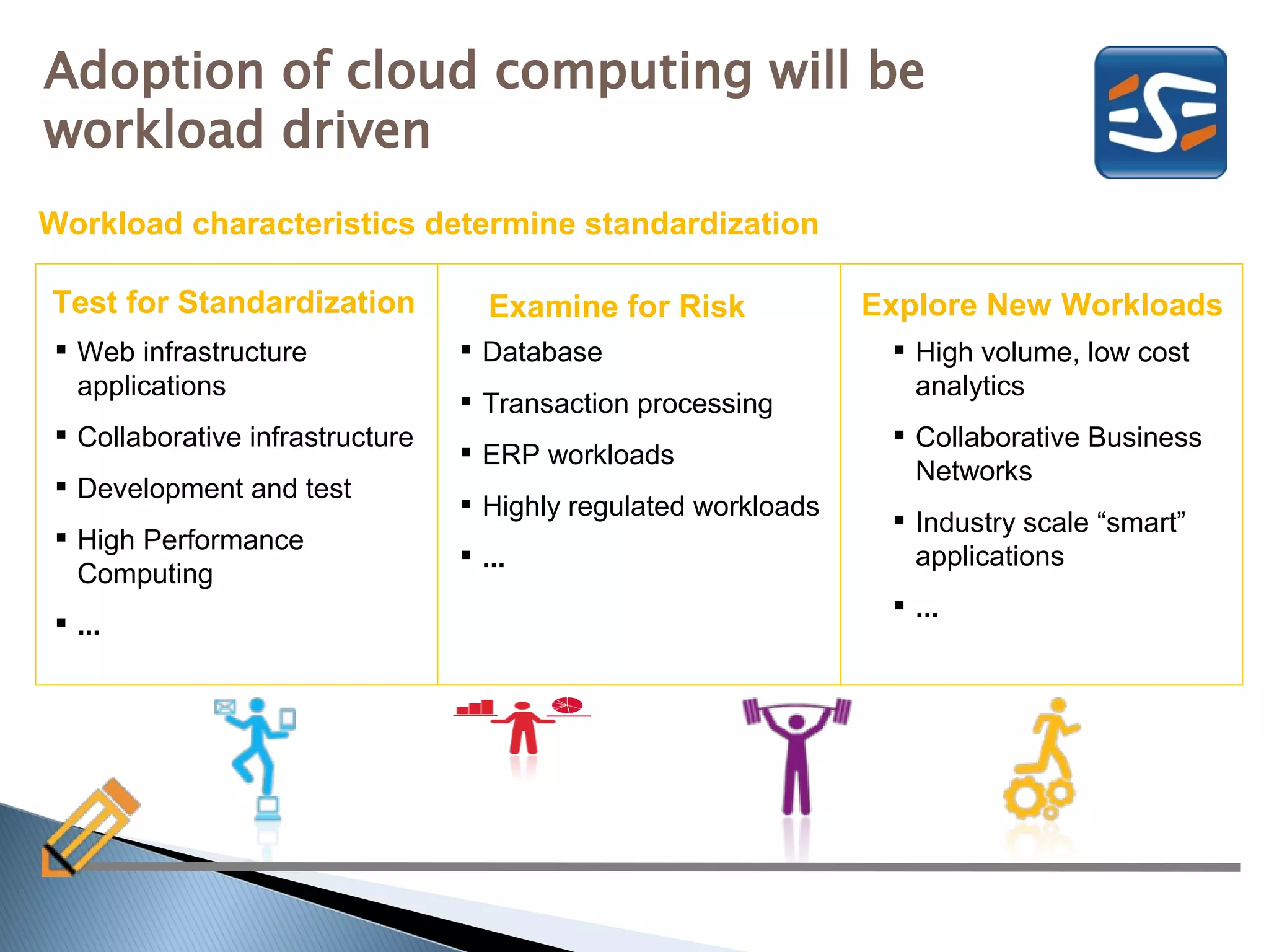 Adoption of cloud computing will be
workload driven
Workload characteristics determine standardization

Test for Standardization             Examine for Risk            Explore New Workloads
  Web infrastructure              Database                       High volume, low cost
   applications                                                     analytics
                                   Transaction processing
  Collaborative infrastructure                                    Collaborative Business
                                   ERP workloads
                                                                    Networks
  Development and test
                                   Highly regulated workloads
                                                                   Industry scale “smart”
  High Performance
                                   ...                             applications
   Computing
                                                                   ...
  ...
 