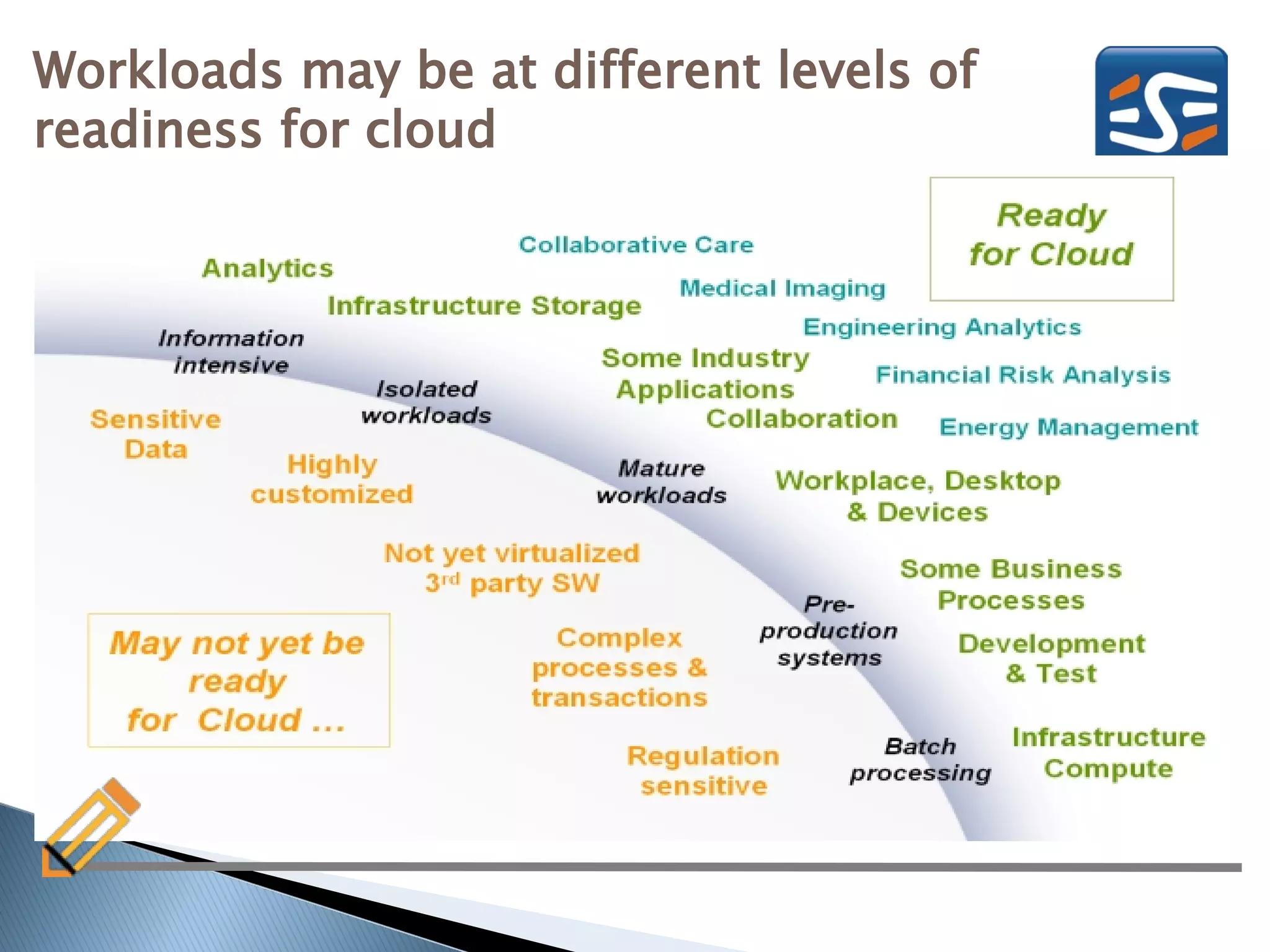 Workloads may be at different levels of
readiness for cloud
 