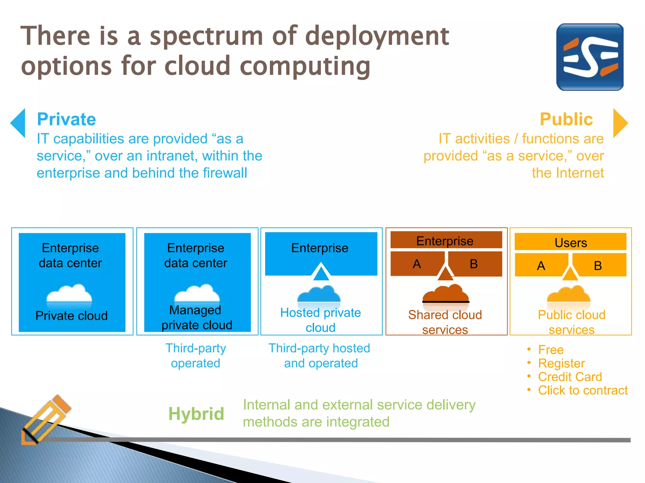 There is a spectrum of deployment
options for cloud computing

 Private                                                                                  Public
 IT capabilities are provided “as a                                   IT activities / functions are
 service,” over an intranet, within the                             provided “as a service,” over
 enterprise and behind the firewall                                                     the Internet



                                                                 Enterprise                   Users
 Enterprise           Enterprise              Enterprise
 data center          data center                               A           B             A           B


 Private cloud        Managed               Hosted private     Shared cloud               Public cloud
                     private cloud              cloud            services                  services
                      Third-party         Third-party hosted                          •   Free
                       operated             and operated                              •   Register
                                                                                      •   Credit Card
                                                                                      •   Click to contract
                                     Internal and external service delivery
                       Hybrid        methods are integrated
 