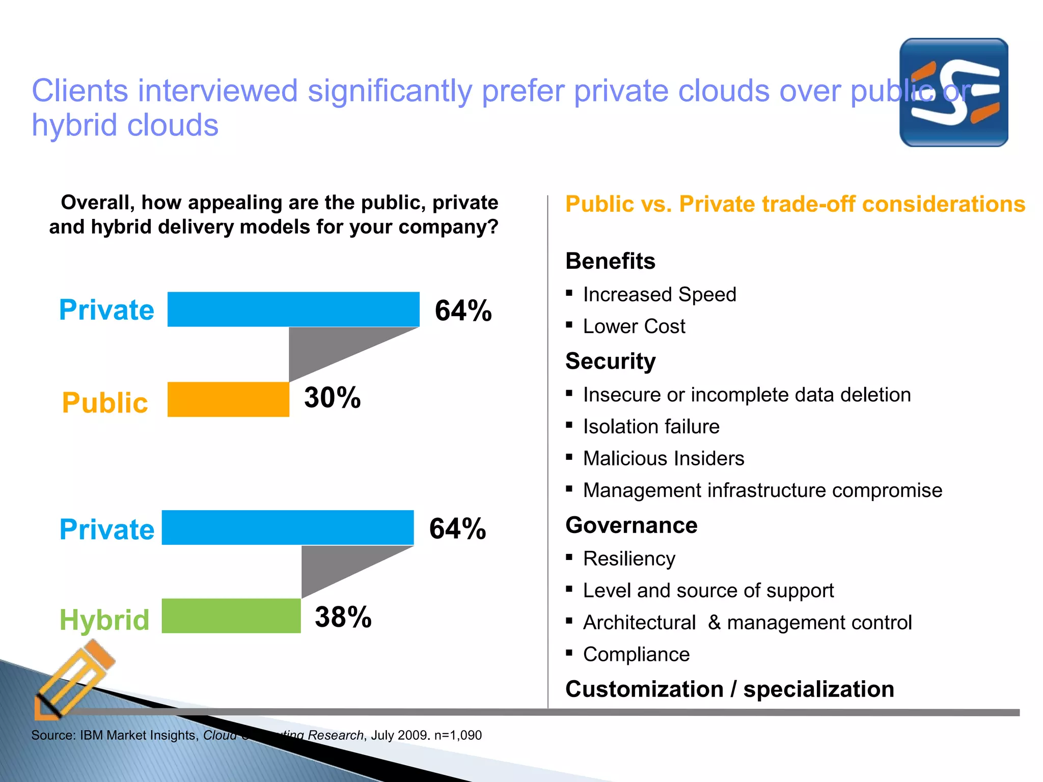 Clients interviewed significantly prefer private clouds over public or
hybrid clouds

   Overall, how appealing are the public, private                           Public vs. Private trade-off considerations
  and hybrid delivery models for your company?
                                                                            Benefits
                                                                             Increased Speed
    Private                                                      64%         Lower Cost
                                                                            Security
    Public                                  30%                              Insecure or incomplete data deletion
                                                                             Isolation failure
                                                                             Malicious Insiders
                                                                             Management infrastructure compromise

    Private                                                     64%         Governance
                                                                             Resiliency
                                                                             Level and source of support
    Hybrid                                   38%                             Architectural & management control
                                                                             Compliance
                                                                            Customization / specialization
Source: IBM Market Insights, Cloud Computing Research, July 2009. n=1,090
 