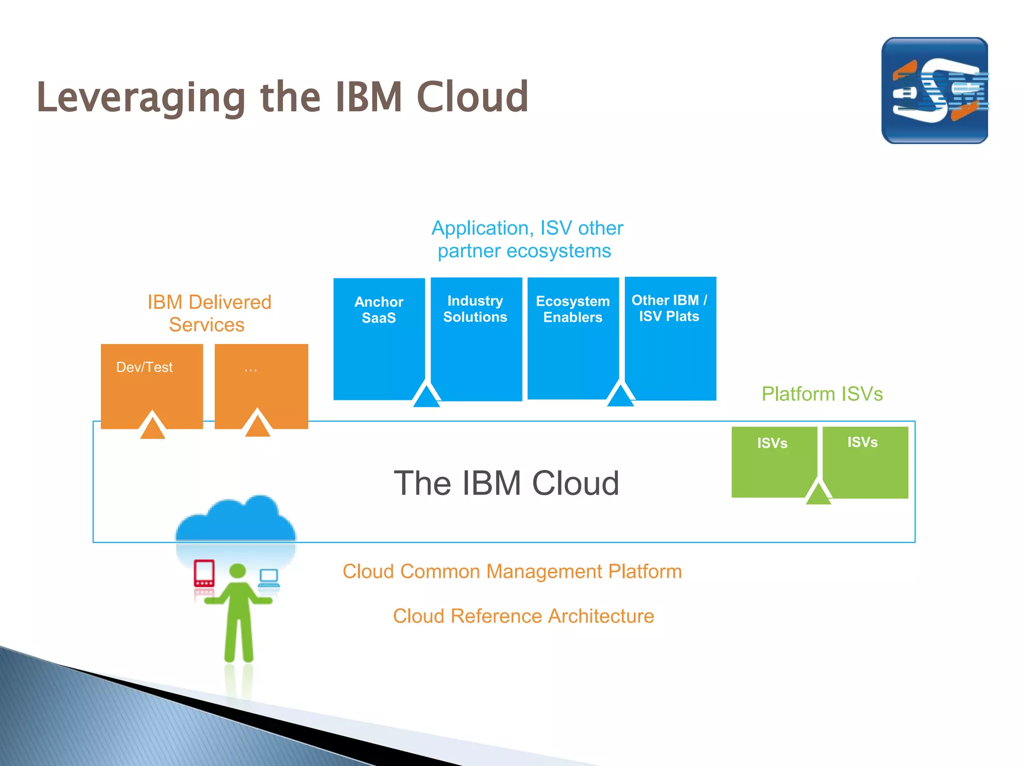 Leveraging the IBM Cloud


                                 Application, ISV other
                                 partner ecosystems

       IBM Delivered    Anchor    Industry    Ecosystem   Other IBM /
                         SaaS     Solutions    Enablers    ISV Plats
         Services

   Dev/Test      …

                                                                        Platform ISVs

                                                                        ISVs     ISVs


                            The IBM Cloud

                       Cloud Common Management Platform

                            Cloud Reference Architecture
 