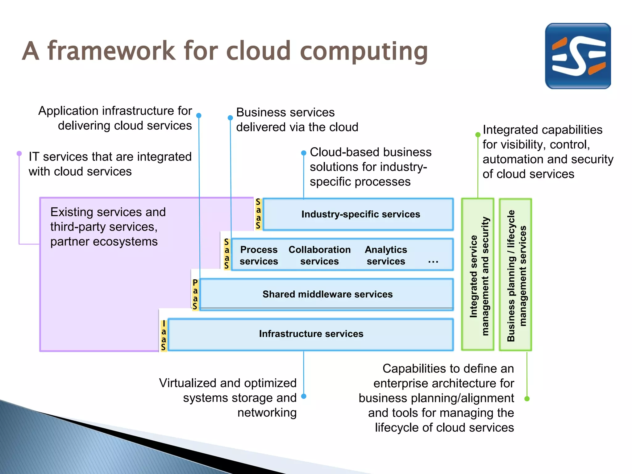 A framework for cloud computing

 Application infrastructure for           Business services
    delivering cloud services             delivered via the cloud                                         Integrated capabilities
                                                                                                          for visibility, control,
IT services that are integrated                           Cloud-based business
                                                                                                          automation and security
with cloud services                                       solutions for industry-
                                                                                                          of cloud services
                                                          specific processes
                                             S
    Existing services and                    a
                                                        Industry-specific services




                                                                                                                     Business planning / lifecycle
                                             a




                                                                                           management and security
    third-party services,                    S




                                                                                                                        management services
    partner ecosystems




                                                                                              Integrated service
                                      S
                                      a   Process     Collaboration     Analytics
                                      a   services      services        services     …
                                      S
                                  P
                                  a              Shared middleware services
                                  a
                                  S
                         I
                         a                    Infrastructure services
                         a
                         S

                                                                           Capabilities to define an
                        Virtualized and optimized                       enterprise architecture for
                             systems storage and                      business planning/alignment
                                       networking                      and tools for managing the
                                                                        lifecycle of cloud services
 