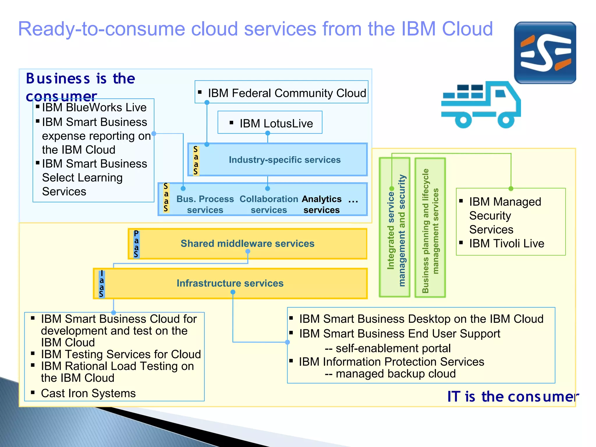 Ready-to-consume cloud services from the IBM Cloud

B us ines s is the
cons umer                         IBM Federal Community Cloud
  IBM BlueWorks Live
  IBM Smart Business                    IBM LotusLive
   expense reporting on
   the IBM Cloud                S
                                a       Industry-specific services
  IBM Smart Business           a
                                S      Industry-specific services




                                                                                                   Business planning and lifecycle
   Select Learning




                                                                         management and security
                          S
   Services                                                       SaaS




                                                                                                       management services
                          a




                                                                            Integrated service
                          a Bus. Process Collaboration Analytics …
                           Process Collaboration Analytics                                                                             IBM Managed
                          S     servicesservices
                           services                       services …
                                              servicesservices
                                                                                                                                        Security
                    P                                                                                                                   Services
                    a        Shared middleware services                                                                                IBM Tivoli Live
                    a
                    S

             I
             a              Infrastructure services
             a
             S


  IBM Smart Business Cloud for                        IBM Smart Business Desktop on the IBM Cloud
   development and test on the                         IBM Smart Business End User Support
   IBM Cloud
  IBM Testing Services for Cloud                            -- self-enablement portal
  IBM Rational Load Testing on                        IBM Information Protection Services
   the IBM Cloud                                             -- managed backup cloud
  Cast Iron Systems                                                                                                                 IT is the cons umer
 