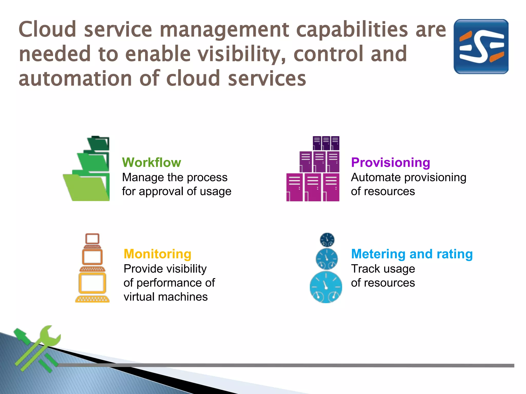 Cloud service management capabilities are
needed to enable visibility, control and
automation of cloud services


         Workflow                Provisioning
         Manage the process      Automate provisioning
         for approval of usage   of resources




          Monitoring             Metering and rating
          Provide visibility     Track usage
          of performance of      of resources
          virtual machines
 