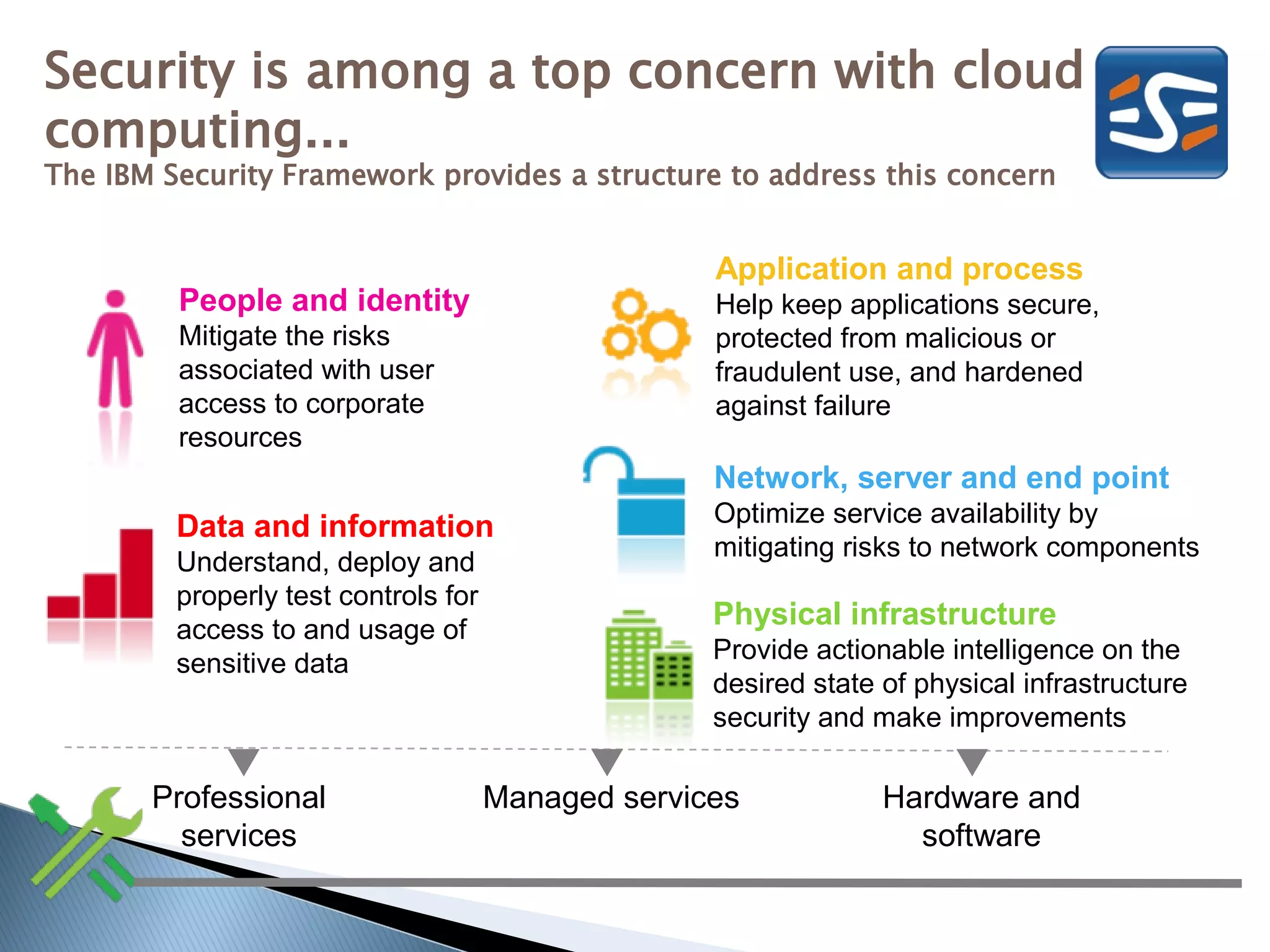 Security is among a top concern with cloud
computing...
The IBM Security Framework provides a structure to address this concern


                                                    Application and process
         People and identity                        Help keep applications secure,
         Mitigate the risks                         protected from malicious or
         associated with user                       fraudulent use, and hardened
         access to corporate                        against failure
         resources
                                                    Network, server and end point
                                                    Optimize service availability by
         Data and information
                                                    mitigating risks to network components
         Understand, deploy and
         properly test controls for
         access to and usage of
                                                    Physical infrastructure
         sensitive data                             Provide actionable intelligence on the
                                                    desired state of physical infrastructure
                                                    security and make improvements

       Professional                   Managed services            Hardware and
         services                                                   software
 