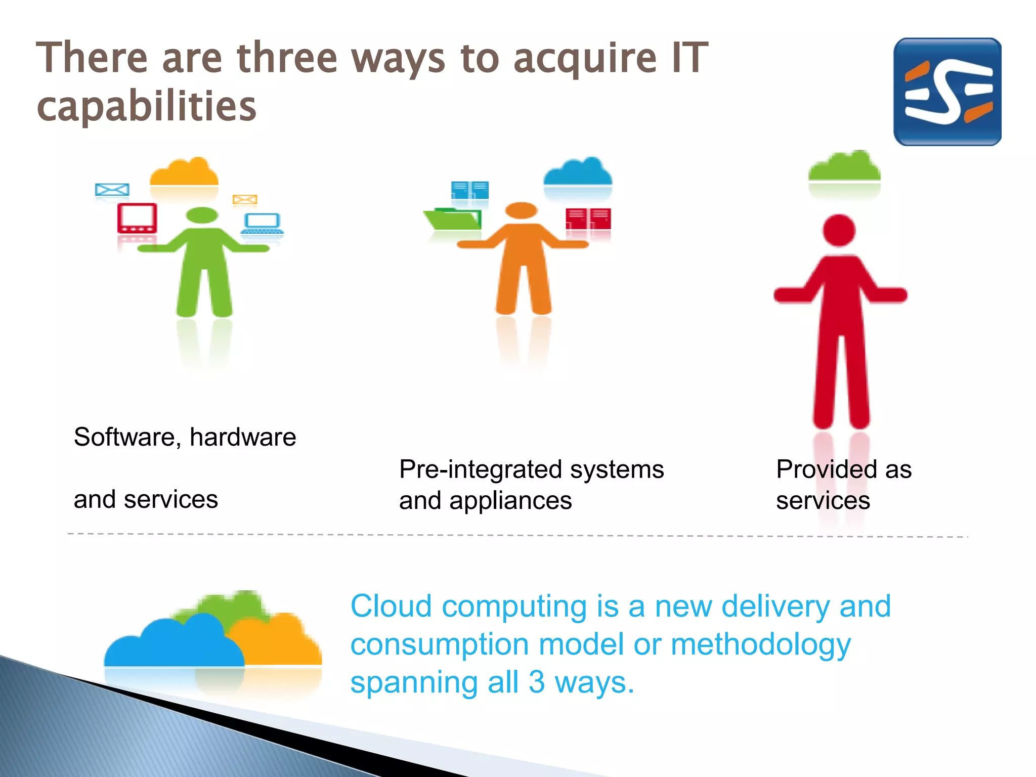 There are three ways to acquire IT
capabilities




 Software, hardware
                         Pre-integrated systems    Provided as
 and services            and appliances            services



                      Cloud computing is a new delivery and
                      consumption model or methodology
                      spanning all 3 ways.
 