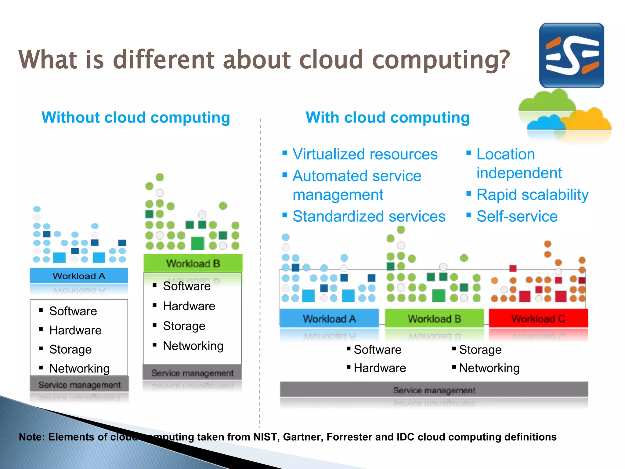 What is different about cloud computing?

    Without cloud computing                            With cloud computing

                                                    Virtualized resources              Location
                                                    Automated service                   independent
                                                     management                         Rapid scalability
                                                    Standardized services              Self-service



                          Software

    Software             Hardware
    Hardware             Storage
    Storage              Networking                           Software            Storage
    Networking                                                 Hardware            Networking




Note: Elements of cloud computing taken from NIST, Gartner, Forrester and IDC cloud computing definitions
 