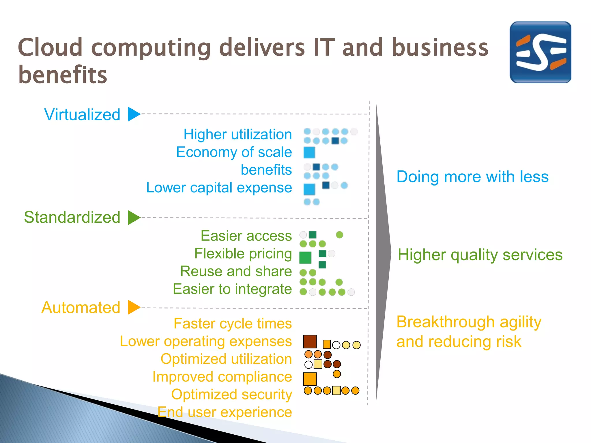 Cloud computing delivers IT and business
benefits
  Virtualized
                    Higher utilization
                   Economy of scale
                              benefits
                                         Doing more with less
                Lower capital expense

Standardized
                       Easier access
                     Flexible pricing    Higher quality services
                    Reuse and share
                   Easier to integrate
  Automated
                   Faster cycle times    Breakthrough agility
            Lower operating expenses     and reducing risk
                 Optimized utilization
                Improved compliance
                   Optimized security
                 End user experience
 