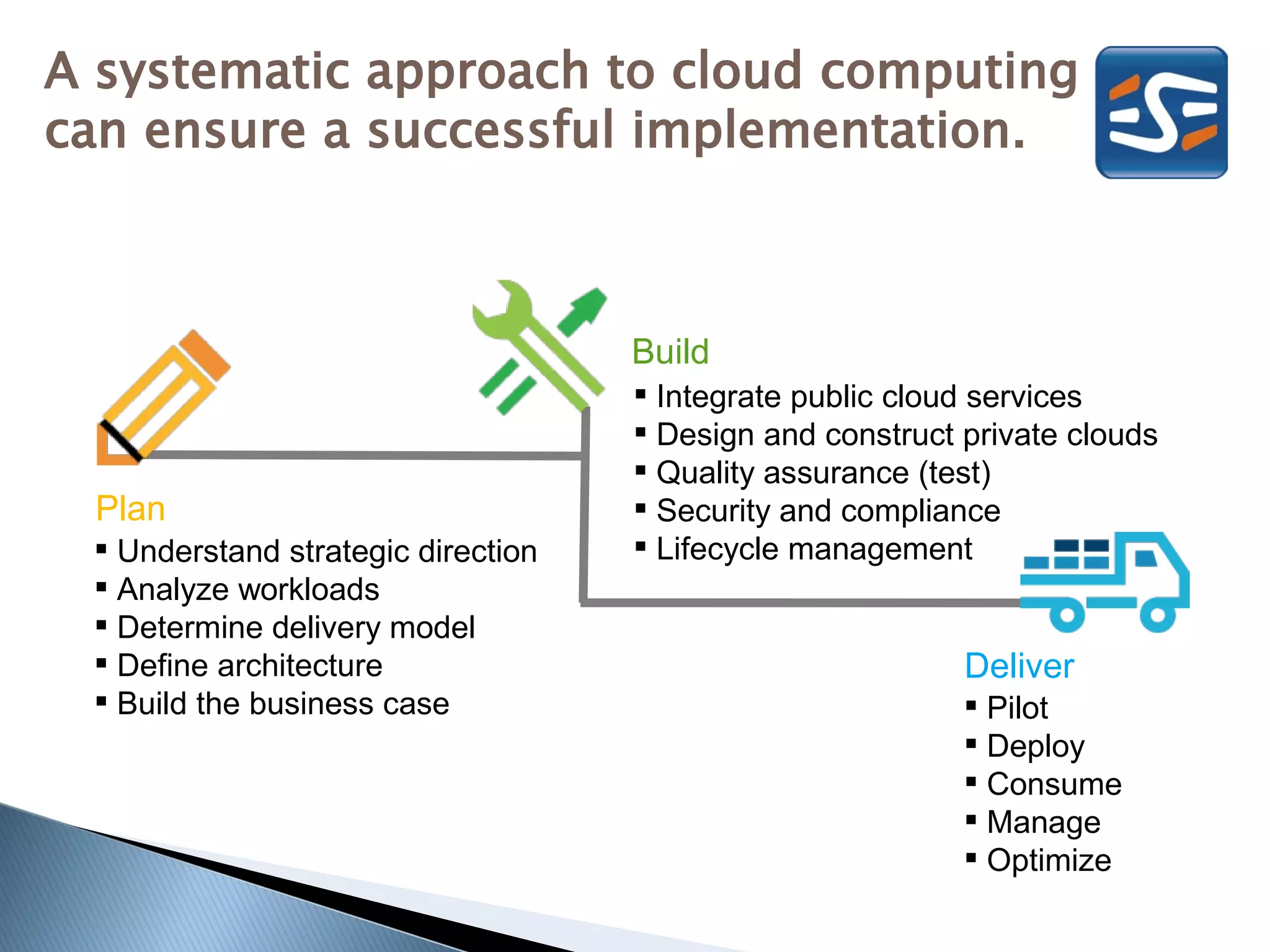 A systematic approach to cloud computing
can ensure a successful implementation.



                                    Build
                                     Integrate public cloud services
                                     Design and construct private clouds
                                     Quality assurance (test)
 Plan                                Security and compliance
  Understand strategic direction    Lifecycle management
  Analyze workloads
  Determine delivery model
  Define architecture                                     Deliver
  Build the business case                                  Pilot
                                                            Deploy
                                                            Consume
                                                            Manage
                                                            Optimize
 