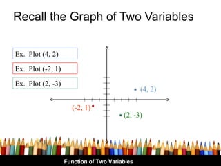Recall the Graph of Two Variables


Ex. Plot (4, 2)

Ex. Plot (-2, 1)

Ex. Plot (2, -3)
                                               (4, 2)

                     (-2, 1)
                                        (2, -3)




                   Function of Two Variables
 