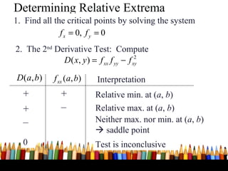 Determining Relative Extrema
1. Find all the critical points by solving the system
              f x = 0, f y = 0
2. The 2nd Derivative Test: Compute
             D( x, y ) = f xx f yy − f xy
                                        2



D ( a, b)   f xx (a, b)   Interpretation
  +           +           Relative min. at (a, b)
  +           –           Relative max. at (a, b)
  –                       Neither max. nor min. at (a, b)
                           saddle point
  0                       Test is inconclusive
                                                            33
 
