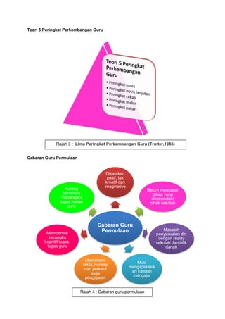 Rajah 3 : Lima Peringkat Perkembangan Guru (Trotter,1986)
Rajah 4 : Cabaran guru permulaan
Teori 5 Peringkat Perkembangan Guru
Cabaran Guru Permulaan
Cabaran Guru
Permulaan
Dikatakan
pasif, tak
kreatif dan
imaginative
Belum mencapai
tahap yang
dikehendaki
pihak sekolah
Masalah
penyesuaian diri
dengan reality
sekolah dan bilik
darjah
Mula
mengaplikasik
an kaedah
mengajar
Memahami
fakta, konsep
dan perkara
asas
pengajaran
Membentuk
kerangka
kognitif tugas-
tugas guru
Kurang
berupaya
menangani
tugas harian
guru
 
