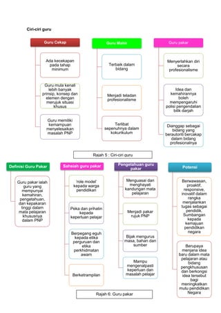 Rajah 5 : Ciri-ciri guru
Definisi Guru Pakar
Guru pakar ialah
guru yang
mempunyai
kemahiran,
pengetahuan,
dan kepakaran
tinggi dalam
mata pelajaran
khususnya
dalam PNP
Sahsiah guru pakar
‘role model’
kepada warga
pendidikan
Peka dan prihatin
kepada
keperluan pelajar
Berpegang eguh
kepada etika
perguruan dan
etika
perkhidmatan
awam
Berketrampilan
Pengetahuan guru
pakar
Menguasai dan
menghayati
kandungan mata
pelajaran
Menjadi pakar
rujuk PNP
Bijak mengurus
masa, bahan dan
sumber
Mampu
mengenalpasti
keperluan dan
masalah pelajar
Potensi
Berwawasan,
proaktif,
responsive,
inovatif dalam
rangka
menjalankan
tugas sebagai
pendidik.
Sumbangan
kepada
kemajuan
pendidikan
negara
Berupaya
menjana idea
baru dalam mata
pelajaran atau
bidang
pengkhususan
dan berkongsi
idea tersebut
bagi
meningkatkan
mutu pendidikan
Negara
Ciri-ciri guru
Guru Cekap
Ada kecekapan
pada tahap
minimum
Guru mula kenali
lebih banyak
prinsip, konsep dan
elemen dengan
merujuk situasi
khusus
Guru memiliki
kemampuan
menyelesaikan
masalah PNP
Guru Mahir
Terbaik dalam
bidang
Menjadi teladan
profesionalisme
Terlibat
sepenuhnya dalam
kokurikulum
Guru pakar
Menyerlahkan diri
secara
profesionalisme
Idea dan
kemahirannya
boleh
mempengaruhi
polisi pengendalian
bilik darjah
Dianggap sebagai
bidang yang
berautoriti bercakap
dalam bidang
profesionalnya
Rajah 6: Guru pakar
 
