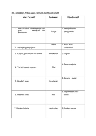 2.6 Perbezaan Antara Ujian Formatif dan Ujian Sumatif
Ujian Formatif Perbezaan Ujian Sumatif
1. Maklum balas kepada pelajar dan
guru: kemajuan dan
kelemahan.
Fungsi
1. Pensijilan atau
penggredan
2. Sepanjang pengajaran
Masa 2. Pada akhir
unit/kursus
3. Kognitif, psikomotor dan afektif Penekanan 3.Kognitif
4. Terhad kepada tugasan Sifat
4. Beraneka jenis
5. Berubah-ubah Kesukaran
5. Senang – sukar
6. Dibentuk khas Alat
6. Peperiksaan akhir
tahun
7. Rujukan kriteria Jenis ujian 7.Rujukan norma
 