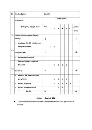 Bil Bentuk Soalan Objektif
Kemahiran
Aras Kognitif
Bidang/Topik/Topik Kecil Jam
1 2 3 4 5 6
Jumlah
Item
1.1 Sejarah Perkembangan Bahasa
Melayu 5 4
 Asal usul BM, BM sebelum dan
selepas merdeka 2 2
1.2
Linguistik BM 15 12
 Pengenalan linguistik
Definisi, Sejarah, Linguistik
Diskriptif 1 5 4 1 1
1.3
Fonologi 20 16
 Definisi, alat artikulasi, cara
penghasilan 3 2 1 1
 Fonem segmental 2 2 1 1 1
 Fonem suprasegmental 1 1
Jumlah 40 32
Jadual 1: Contoh JSU
 Contoh di atas boleh disesuaikan dengan keperluan dan spesifikasi di
sekolah.
 