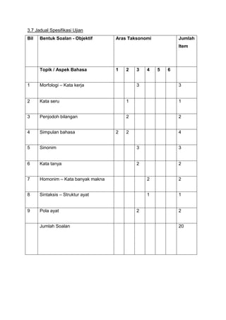 3.7 Jadual Spesifikasi Ujian
Bil Bentuk Soalan - Objektif Aras Taksonomi Jumlah
Item
Topik / Aspek Bahasa 1 2 3 4 5 6
1 Morfologi – Kata kerja 3 3
2 Kata seru 1 1
3 Penjodoh bilangan 2 2
4 Simpulan bahasa 2 2 4
5 Sinonim 3 3
6 Kata tanya 2 2
7 Homonim – Kata banyak makna 2 2
8 Sintaksis – Struktur ayat 1 1
9 Pola ayat 2 2
Jumlah Soalan 20
 