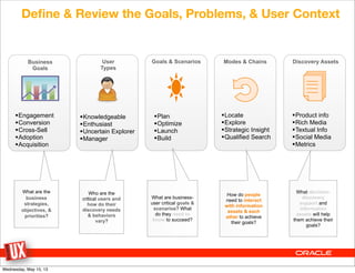 Deﬁne & Review the Goals, Problems, & User Context
Goals & Scenarios
§Plan
§Optimize
§Launch
§Build
User
Types
§Knowl...