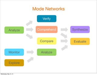 Analyze
AnalyzeMonitor
Explore
Compare
Comprehend Synthesize
Evaluate
Verify
Mode Networks
Wednesday, May 15, 13
 