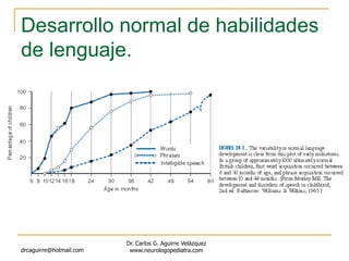 Desarrollo normal de habilidades
de lenguaje.
drcaguirre@hotmail.com
Dr. Carlos G. Aguirre Velázquez
www.neurologopediatra.com
 