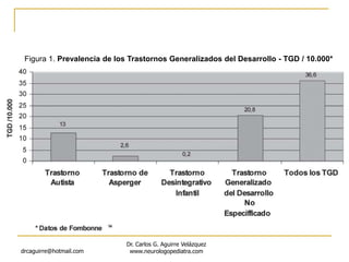 drcaguirre@hotmail.com
Dr. Carlos G. Aguirre Velázquez
www.neurologopediatra.com
Figura 1. Prevalencia de los Trastornos Generalizados del Desarrollo - TGD / 10.000*
 