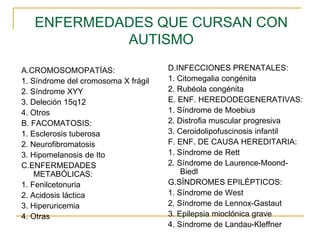 ENFERMEDADES QUE CURSAN CON
AUTISMO
A.CROMOSOMOPATÍAS:
1. Síndrome del cromosoma X frágil
2. Síndrome XYY
3. Deleción 15q12
4. Otros
B. FACOMATOSIS:
1. Esclerosis tuberosa
2. Neurofibromatosis
3. Hipomelanosis de Ito
C.ENFERMEDADES
METABÓLICAS:
1. Fenilcetonuria
2. Acidosis láctica
3. Hiperuricemia
4. Otras
D.INFECCIONES PRENATALES:
1. Citomegalia congénita
2. Rubéola congénita
E. ENF. HEREDODEGENERATIVAS:
1. Síndrome de Moebius
2. Distrofia muscular progresiva
3. Ceroidolipofuscinosis infantil
F. ENF. DE CAUSA HEREDITARIA:
1. Síndrome de Rett
2. Síndrome de Laurence-Moond-
Biedl
G.SÍNDROMES EPILÉPTICOS:
1. Síndrome de West
2. Síndrome de Lennox-Gastaut
3. Epilepsia mioclónica grave
4. Síndrome de Landau-Kleffner
 