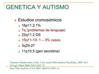 GENETICA Y AUTISMO
 Estudios cromosómicos
 16p11.2:1%
 7q (problemas de lenguaje)
 22q11.2 DS
 15q11-13: 1 – 3% casos
 3q25-27
 11p15.5 (gen secretina)
Veenstra-Vanderweele, Cook. J Am Acad Child Adolesc Psychiatry, 2003; 42:1
N Engl J Med 2008;358(7):667–75.
Proc Natl Acad Sci U S A 2007;104(31):12831–6.
 