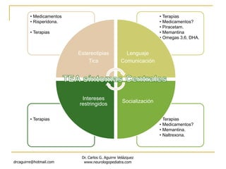 drcaguirre@hotmail.com
Dr. Carlos G. Aguirre Velázquez
www.neurologopediatra.com
• Terapias
• Medicamentos?
• Memantina.
• Naltrexona.
• Terapias
• Terapias
• Medicamentos?
• Piracetam.
• Memantina
• Omegas 3,6, DHA.
• Medicamentos
• Risperidona.
• Terapias
Estereotipias
Tics
Lenguaje
Comunicación
Socialización
Intereses
restringidos
 