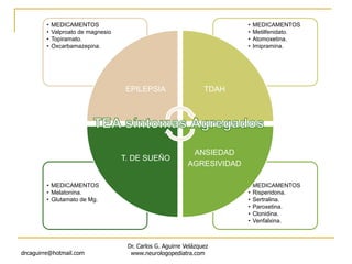 drcaguirre@hotmail.com
Dr. Carlos G. Aguirre Velázquez
www.neurologopediatra.com
• MEDICAMENTOS
• Risperidona.
• Sertralina.
• Paroxetina.
• Clonidina.
• Venfalxina.
• MEDICAMENTOS
• Melatonina.
• Glutamato de Mg.
• MEDICAMENTOS
• Metilfenidato.
• Atomoxetina.
• Imipramina.
• MEDICAMENTOS
• Valproato de magnesio
• Topiramato.
• Oxcarbamazepina.
EPILEPSIA TDAH
ANSIEDAD
AGRESIVIDAD
T. DE SUEÑO
 