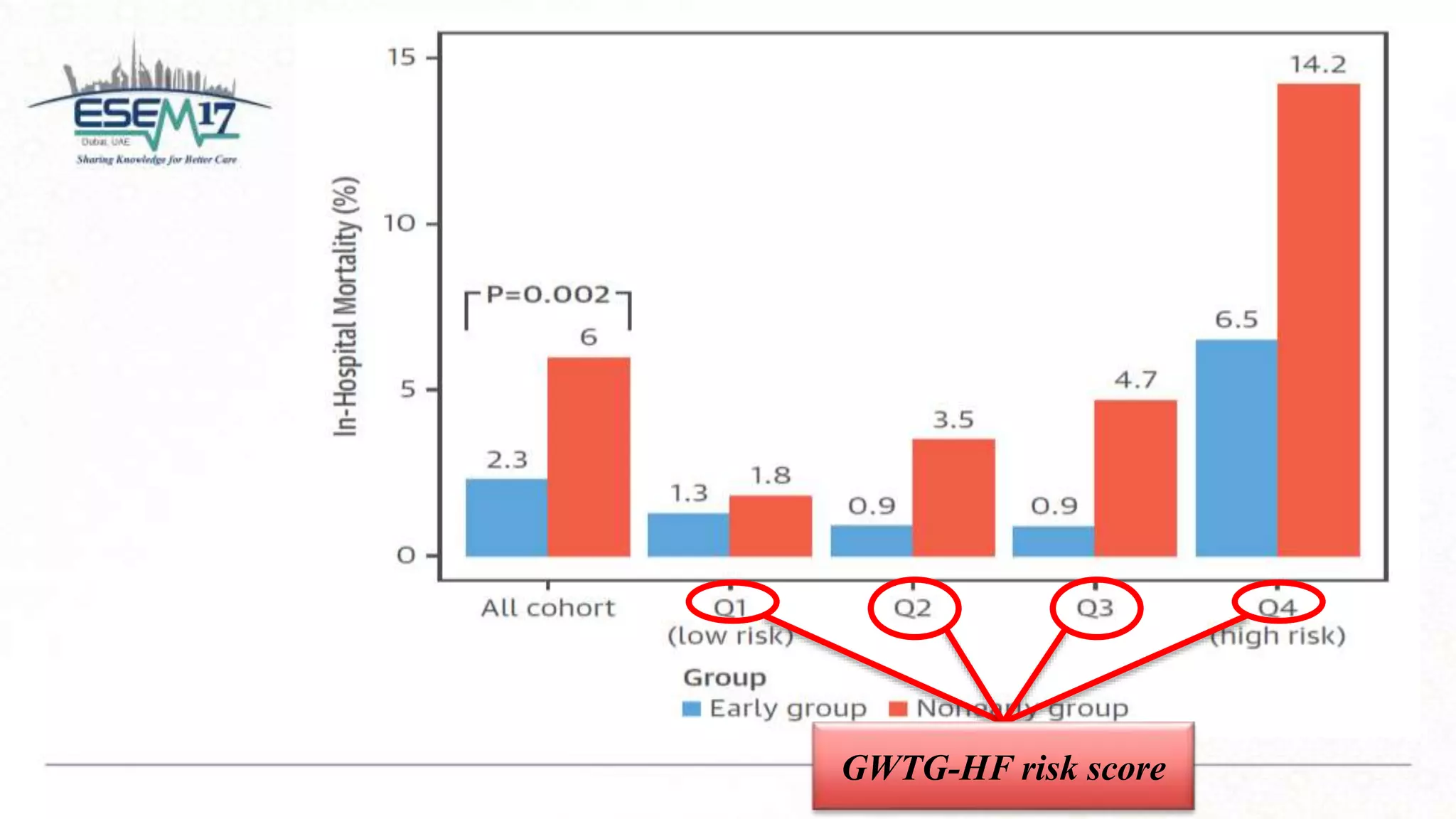 GWTG-HF risk score
 