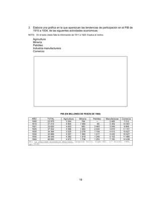 18
3. Elabora una gráfica en la que aparezcan las tendencias de participación en el PIB de
1910 a 1934, de las siguientes actividades económicas:
NOTA: En el texto citado falta la información de 1911 a 1920. Explica el motivo.
Agricultura
Minería
Petróleo
Industria manufacturera
Comercio
PIB (EN MILLONES DE PESOS DE 1960)
AÑO TOTAL Agricultura Minería Petróleo Manufacturas Comercio
1900 22 975 3 554 784 --- 2 485 7 512
1910 31 414 4 805 1 480 65 3 354 10 591
1921 33 820 4 652 883 3 463 3 049 9 849
1925 37 402 4 596 1 692 2 534 3 810 11 151
1930 34 364 3 525 2 078 1 104 4 415 10 827
1934 35 889 4 057 1 560 1 217 4 435 10 427
1935 38 549 4 282 1 619 1 245 5 153 11 995
1940 46 693 4 672 1 736 1 253 7 193 14 439
En: La realidad económica mexicana. Leopoldo Solís. Sigño XXI. 11ª dición. 1980,
pp.79-80
 