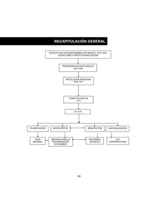 84
RECAPITULACIÓN GENERAL
ESTRUCTURA SOCIOECONÓMICA DE MÉXICO, 1910-1934,
CAUDILLISMO E INSTITUCIONALIZACIÓN
PROBLEMAS ESTRUCTURALES
1910-1934
REVOLUCIÓN MEXICANA
1910-1917
CONSTITUCIÓN DE
1917
ESTADO
PLANIFICADOR INTERVENTOR BENEFACTOR NACIONALIZADOR
PLAN
SEXENAL
MEDIDAS PARA LA
RECUPERACIÓN
ECONÓMICA
REFORMAS
SOCIALES
LEY
EXPROPIATORIA
 