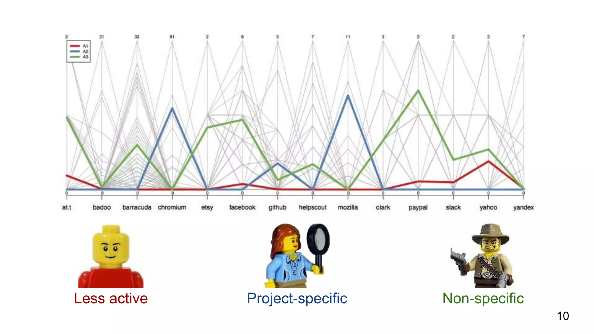 Less active Project-specific Non-specific
10
 