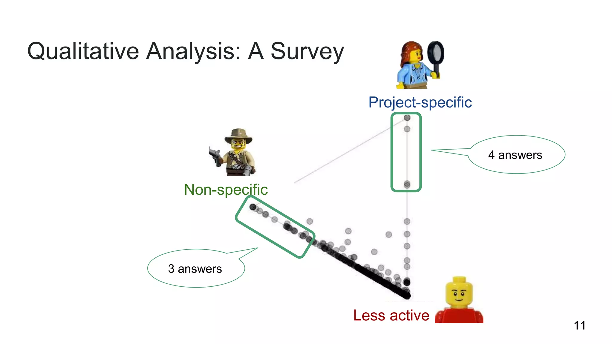 Qualitative Analysis: A Survey
Less active
Project-specific
Non-specific
4 answers
3 answers
11
 