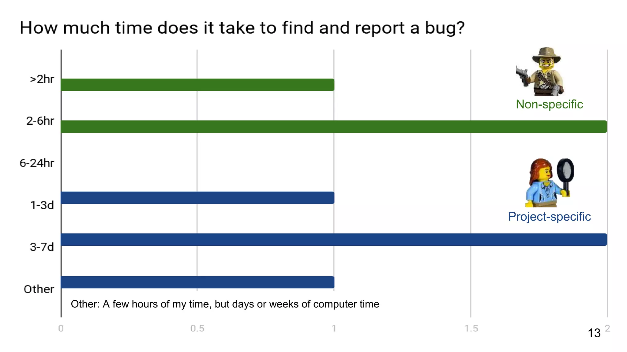 Other: A few hours of my time, but days or weeks of computer time
13
Non-specific
Project-specific
 