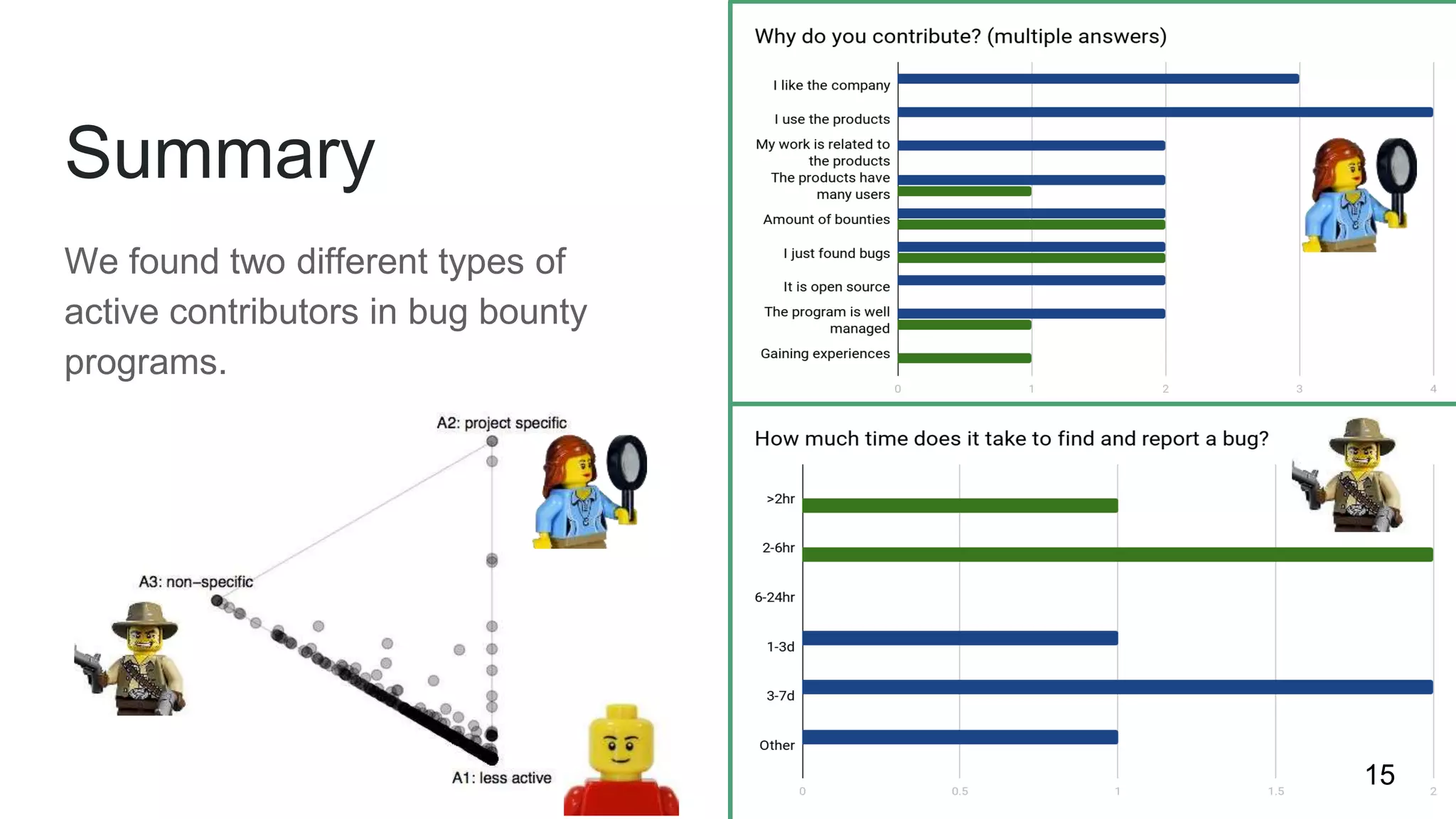 Summary
We found two different types of
active contributors in bug bounty
programs.
15
 
