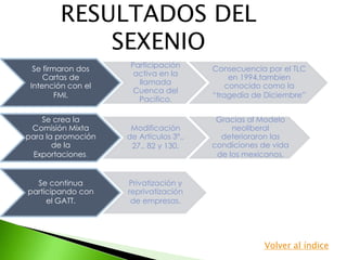 Se firmaron dos
Cartas de
Intención con el
FMI.
Participación
activa en la
llamada
Cuenca del
Pacifico.
Consecuencia por el TLC
en 1994,tambien
conocido como la
“tragedia de Diciembre”
Se crea la
Comisión Mixta
para la promoción
de la
Exportaciones.
Modificación
de Artículos 3º.,
27., 82 y 130.
Gracias al Modelo
neoliberal
deterioraron las
condiciones de vida
de los mexicanos.
Se continua
participando con
el GATT.
Privatización y
reprivatización
de empresas.
Volver al índice
RESULTADOS DEL
SEXENIO
 