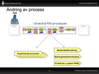 WWW.FORSVARSMAKTEN.SE




Ändring av process
   PCÄ




                                         Masterdataförvaltning
         Angränsande processer
                                       Behörighetsadministration


                                       IT-stöd (bl.a. system PRIO)


                                 103                        VI VERKAR, SYNS OCH RESPEKTERAS
 