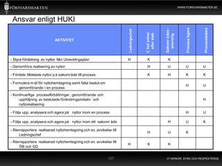WWW.FORSVARSMAKTEN.SE



 Ansvar enligt HUKI




                                                                                                                      Process ä gare



                                                                                                                                       Processledare
                                                                                                   Sakomr ådes-
                                                                     Ledningschef



                                                                                    C hef lenhet
                                                                                          enhet
                                                                                      eller stab




                                                                                                     ansvarig
                            AKTIVITET

                               n Utvecklingsplan

- Styra f ördelning av nyttor från FMUP i ÖB U
                              frå Utvecklingsplan                    H               K               K
- Genomföra realisering av nyttor                                                    H               U                U                U

- Fördela tilldelade nyttor p å sakområde till process                               K               H                K                K

- Formulera m ål för nyttohemtagning samt fatta beslut om
                                                                                                                      H                U
     genomförande i en process
- Kontinuerliga processförbättringar , genomförande och
     uppföljning av beslutade förändringsinitiativ och                                                                                 H
     nyttorealisering

- Följa upp, analysera och agera p å nyttor inom en process
                                 på nyttor inom en process                                                            H                U

- Följa upp, analysera och agera p å nyttor inom ett sakområde
                                 på nyttor inom ett sakomr åde                                       H                U                K

- Återrapportera realiserad nyttohemtagning och ev. avvikelse till
                                                                                     H               U                K
     Ledningschef
     C LEDS
- Återrapportera realiserad nyttohemtagning och ev. avvikelse till
                                                                     H               K               K
     ÖB och GD


                                                            107                                    VI VERKAR, SYNS OCH RESPEKTERAS
 