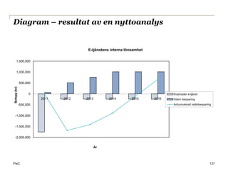 Diagram – resultat av en nyttoanalys


                                        E-tjänstens interna lönsamhet

      1,500,000


      1,000,000


              500,000
Belopp (kr)




                    0                                                          Kostnader e-tjänst
                         2011   2012   2013        2014        2015     2016   Intern besparing
              -500,000                                                         Ackumulerad nettobesparing


  -1,000,000


  -1,500,000


  -2,000,000


                                              År




PwC                                                                                                     137
 