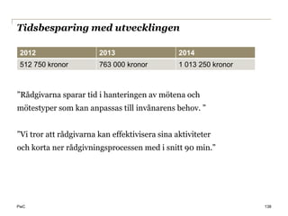 Tidsbesparing med utvecklingen

 2012                   2013                    2014
 512 750 kronor         763 000 kronor          1 013 250 kronor



”Rådgivarna sparar tid i hanteringen av mötena och
mötestyper som kan anpassas till invånarens behov. ”


”Vi tror att rådgivarna kan effektivisera sina aktiviteter
och korta ner rådgivningsprocessen med i snitt 90 min.”




PwC                                                                138
 