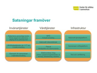 Satsningar framöver
  Invånartjänster                        Vårdtjänster                           Infrastruktur

 Patientens personliga konto                        NPÖ
  Första steget mot patientens               Fortsatt utveckling             Nationell tjänsteplattform
  tillgång till sin patientjournal
                                         Nationellt hälsobibliotek
Jämförelsetjänster på 1177.se                                                Gemensam driftsplattform
       Fortsatt utveckling                         Pascal
                                       Färdigställa och vidareutveckla


  Ramverk för samordnad                     Elektroniskas Intyg
                                     körkort, sjukskrivningsblanketter, lä     Test och certifiering
    e-tjänsteutveckling               karintyg, diabetesintyg, etcetera
 