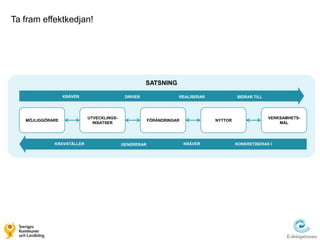 Ta fram effektkedjan!




                                                    SATSNING

                  KRÄVER                   DRIVER                REALISERAR            BIDRAR TILL




                           UTVECKLINGS-                                                              VERKSAMHETS-
   MÖJLIGGÖRARE                                       FÖRÄNDRINGAR            NYTTOR
                             INSATSER                                                                    MÅL




             KRAVSTÄLLER                  GENERERAR                  KRÄVER            KONKRETISERAS I
 