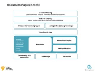 Beslutsunderlagets innehåll

                                                 Sammanfattning
                           (Rekommendation, förslag till nästa steg, frågor för överväganden)


                                                Motiv till satsning
                             (Behov, problem, risker, krav, möjlighet, målbild, effektkedja)



             Intressenter och målgrupper                           Antaganden och avgränsningar



                                                 Lösningsförslag



      • Den egna
        organisationen                                                           Ekonomiska nyttor
      • Andra offentliga
        organisationer                     Kostnader
      • Privatpersoner
      • Företag                                                                   Kvalitativa nyttor
      • Samhället



           Finansiering och
                                                     Riskanalys                            Beroenden
              bemanning
 