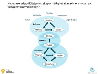 Nyttobaserad portföljstyrning skapar möjlighet att maximera nyttan av
verksamhetsutvecklingen?

                                          Förmåga
                       Drivkrafter                    Intressenter

              Kultur                      Uppdrag               Lagar & regler

                       Definiera


                         VHT-mål                     Vision


                                          Strategi

                              Investera


                                          Portfölj


                        Genomföra

                          Program                     Projekt



                                      Linjearbete
 